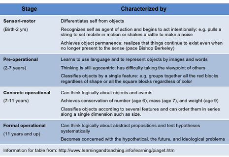 Jean Piaget Cognitive Development Stages Chart